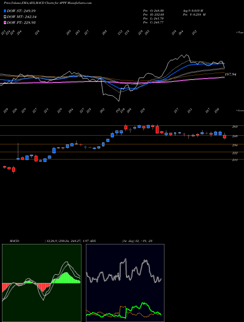 Munafa AppFolio, Inc. (APPF) stock tips, volume analysis, indicator analysis [intraday, positional] for today and tomorrow