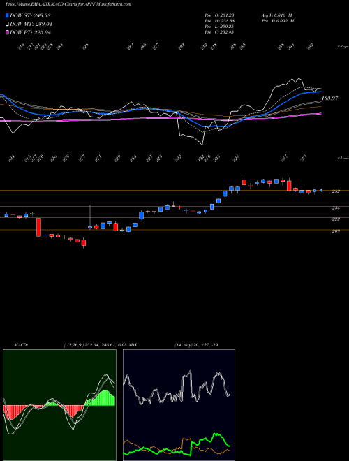 MACD charts various settings share APPF AppFolio, Inc. USA Stock exchange 