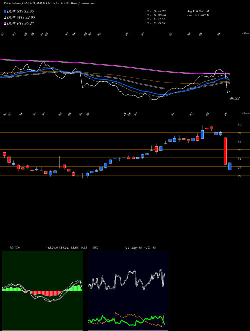 Munafa Appian Corporation (APPN) stock tips, volume analysis, indicator analysis [intraday, positional] for today and tomorrow