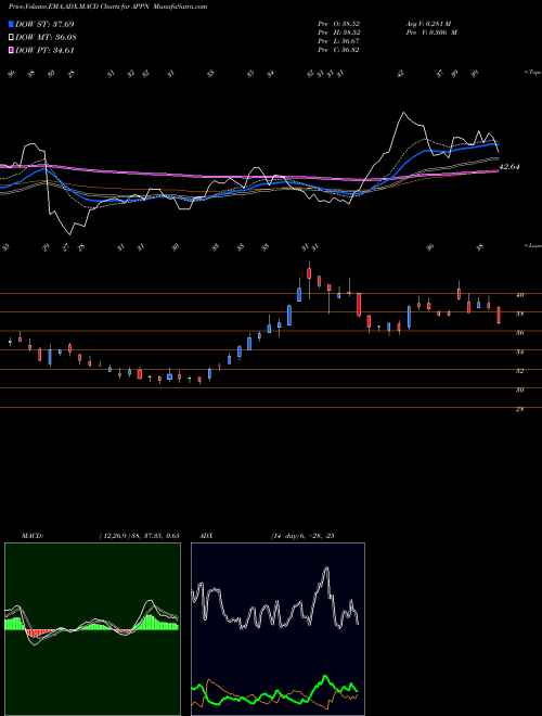 MACD charts various settings share APPN Appian Corporation USA Stock exchange 