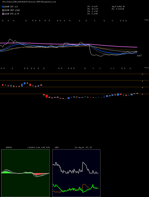 MACD charts various settings share APPS Digital Turbine, Inc. USA Stock exchange 