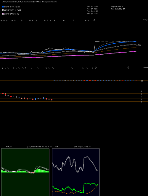 MACD charts various settings share APRN Blue Apron Holdings, Inc. USA Stock exchange 
