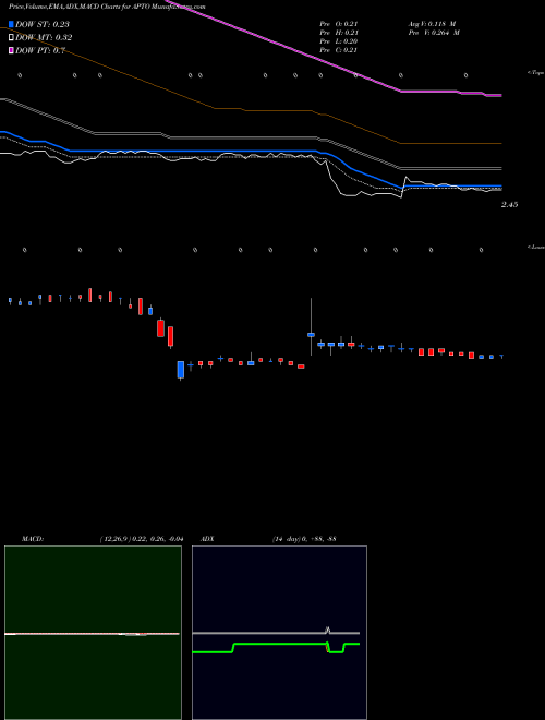 Munafa Aptose Biosciences, Inc. (APTO) stock tips, volume analysis, indicator analysis [intraday, positional] for today and tomorrow