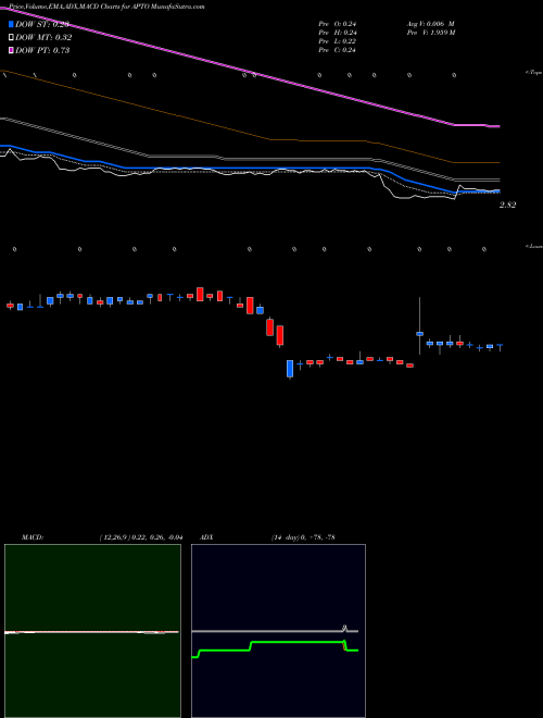 MACD charts various settings share APTO Aptose Biosciences, Inc. USA Stock exchange 