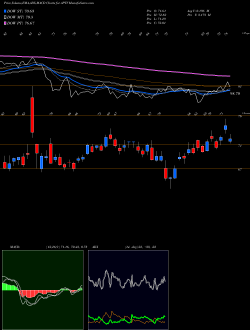 Munafa Aptiv PLC (APTV) stock tips, volume analysis, indicator analysis [intraday, positional] for today and tomorrow