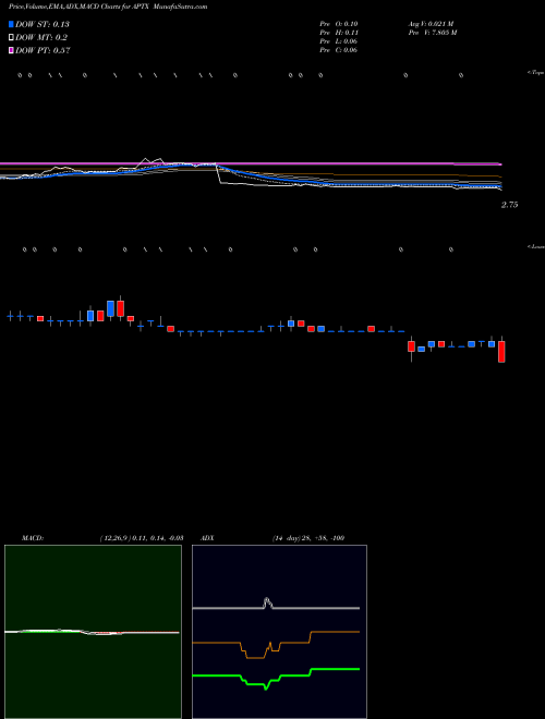 MACD charts various settings share APTX Aptinyx Inc. USA Stock exchange 