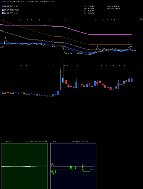 Munafa Aptevo Therapeutics Inc. (APVO) stock tips, volume analysis, indicator analysis [intraday, positional] for today and tomorrow