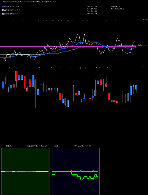 Munafa Asia Pacific Wire & Cable Corporation Limited (APWC) stock tips, volume analysis, indicator analysis [intraday, positional] for today and tomorrow