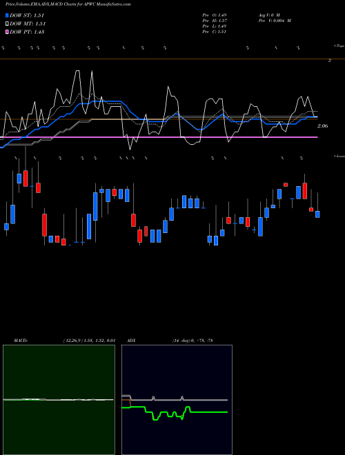 MACD charts various settings share APWC Asia Pacific Wire & Cable Corporation Limited USA Stock exchange 