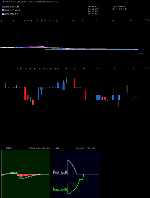 Munafa  (APXTW) stock tips, volume analysis, indicator analysis [intraday, positional] for today and tomorrow