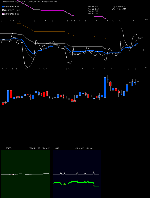 Munafa Apyx Medical Corporation (APYX) stock tips, volume analysis, indicator analysis [intraday, positional] for today and tomorrow