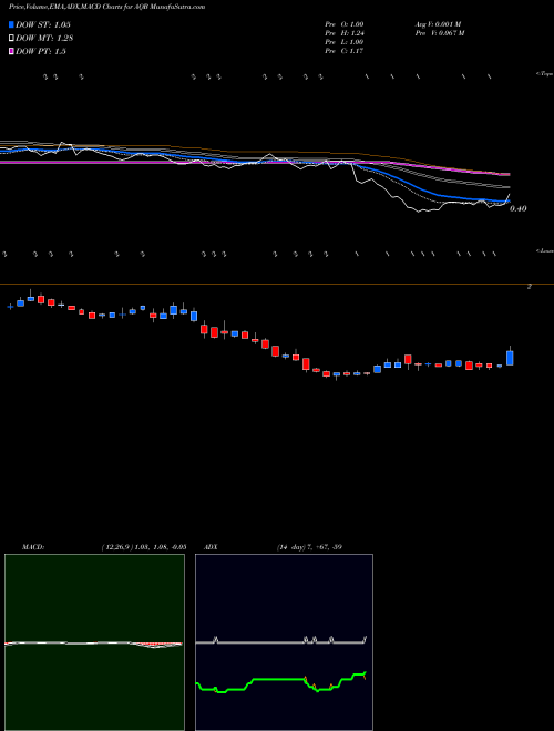 Munafa AquaBounty Technologies, Inc. (AQB) stock tips, volume analysis, indicator analysis [intraday, positional] for today and tomorrow