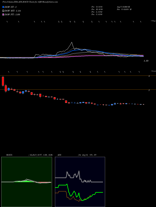 MACD charts various settings share AQB AquaBounty Technologies, Inc. USA Stock exchange 