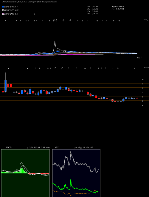 Munafa Aqua Metals, Inc. (AQMS) stock tips, volume analysis, indicator analysis [intraday, positional] for today and tomorrow