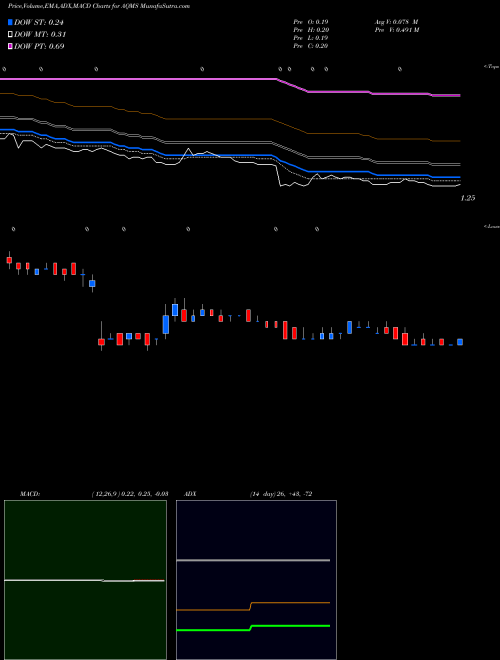 MACD charts various settings share AQMS Aqua Metals, Inc. USA Stock exchange 