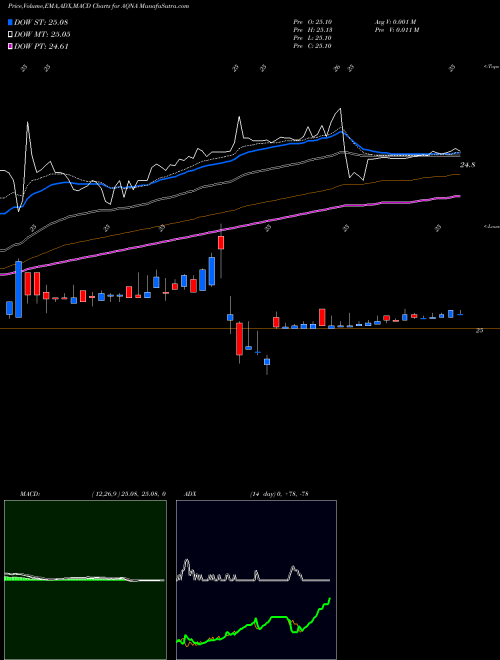 MACD charts various settings share AQNA Algonquin Power & Utilities Corp. USA Stock exchange 