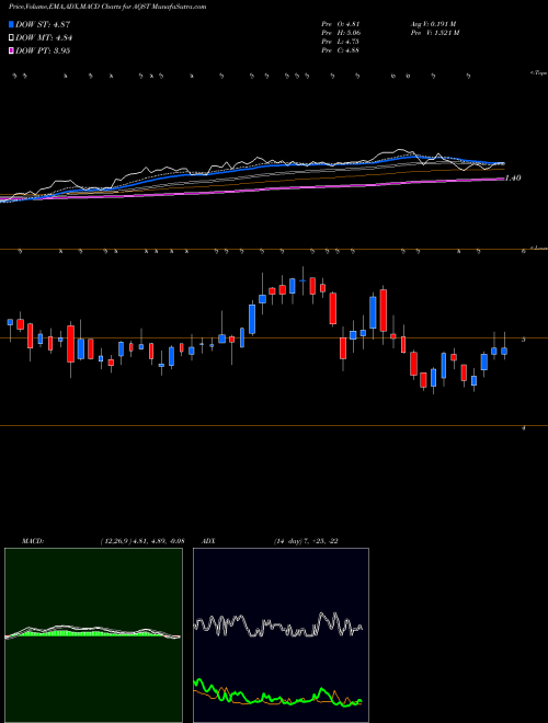 Munafa Aquestive Therapeutics, Inc. (AQST) stock tips, volume analysis, indicator analysis [intraday, positional] for today and tomorrow