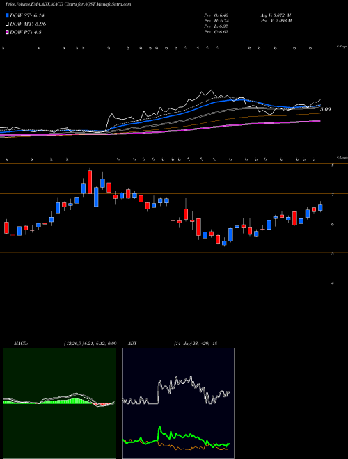 MACD charts various settings share AQST Aquestive Therapeutics, Inc. USA Stock exchange 