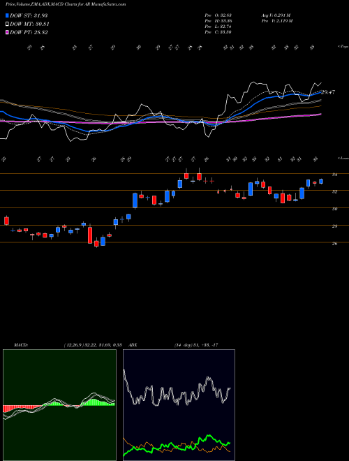 MACD charts various settings share AR Antero Resources Corporation USA Stock exchange 