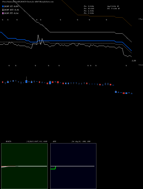 MACD charts various settings share ARAV Aravive, Inc. USA Stock exchange 