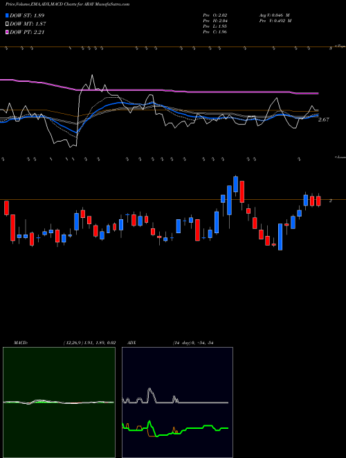 MACD charts various settings share ARAY Accuray Incorporated USA Stock exchange 