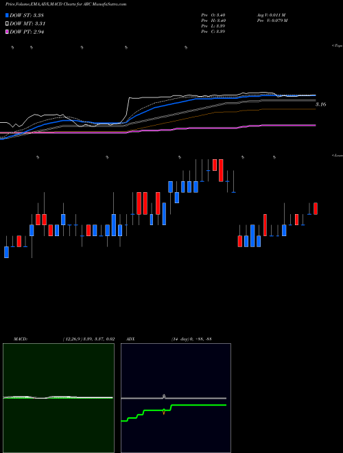 Munafa ARC Document Solutions, Inc. (ARC) stock tips, volume analysis, indicator analysis [intraday, positional] for today and tomorrow