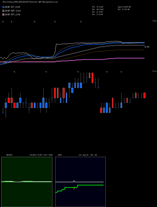 MACD charts various settings share ARC ARC Document Solutions, Inc. USA Stock exchange 