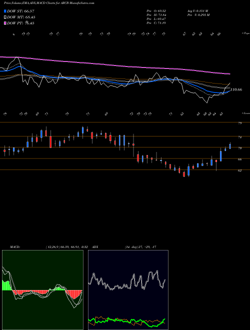 MACD charts various settings share ARCB ArcBest Corporation USA Stock exchange 