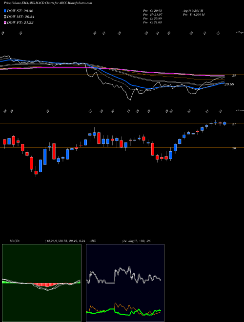 MACD charts various settings share ARCC Ares Capital Corporation USA Stock exchange 