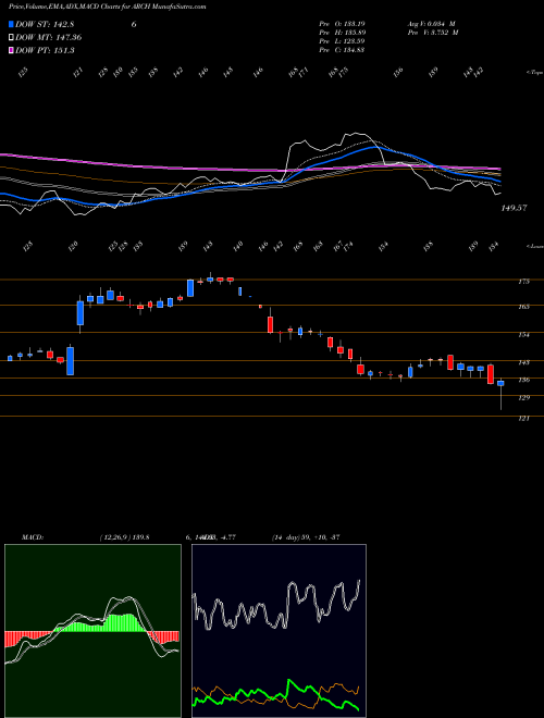 MACD charts various settings share ARCH Arch Coal, Inc. USA Stock exchange 