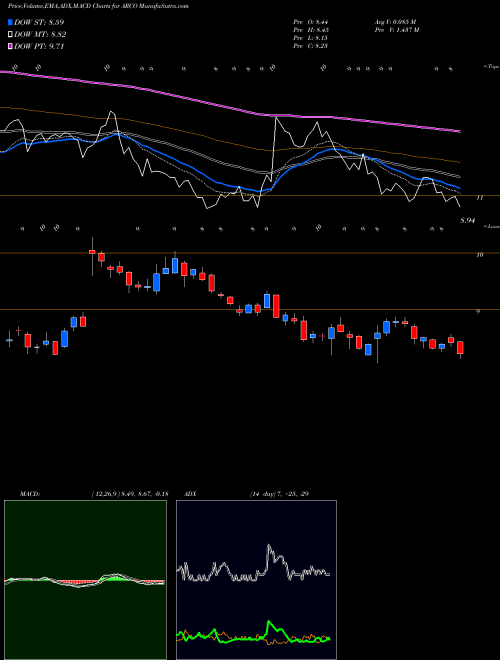 MACD charts various settings share ARCO Arcos Dorados Holdings Inc. USA Stock exchange 