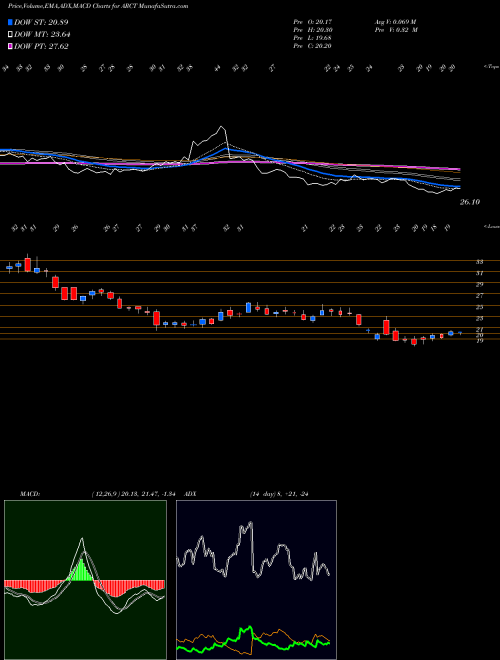 Munafa Arcturus Therapeutics Ltd. (ARCT) stock tips, volume analysis, indicator analysis [intraday, positional] for today and tomorrow