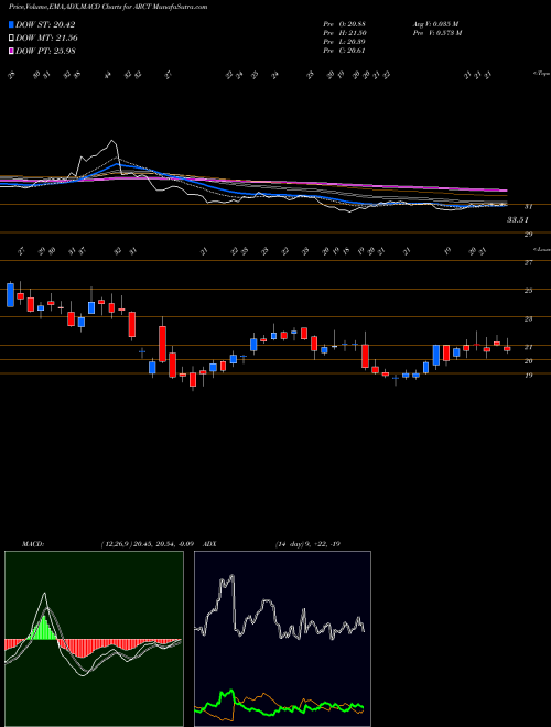 MACD charts various settings share ARCT Arcturus Therapeutics Ltd. USA Stock exchange 