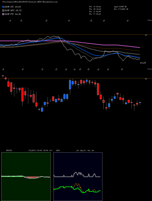 Munafa Ares Dynamic Credit Allocation Fund, Inc. (ARDC) stock tips, volume analysis, indicator analysis [intraday, positional] for today and tomorrow
