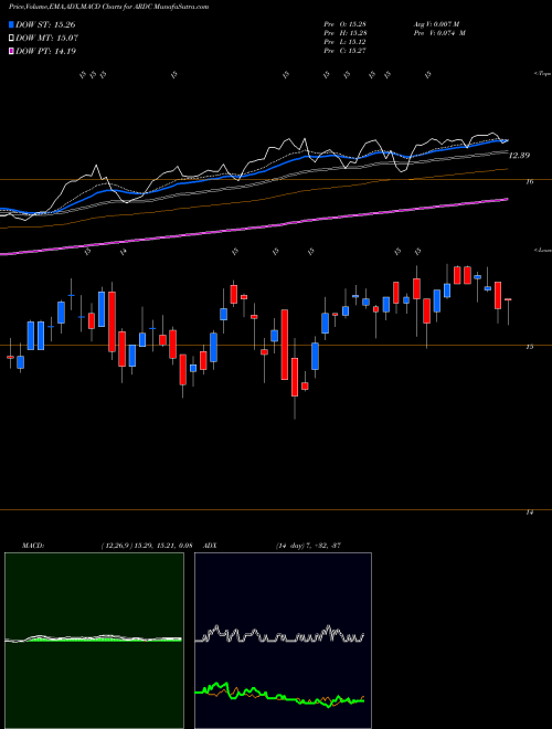 MACD charts various settings share ARDC Ares Dynamic Credit Allocation Fund, Inc. USA Stock exchange 