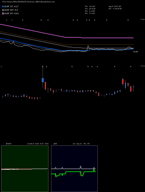 Munafa Aridis Pharmaceuticals Inc. (ARDS) stock tips, volume analysis, indicator analysis [intraday, positional] for today and tomorrow
