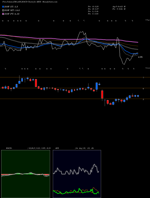 Munafa Ardelyx, Inc. (ARDX) stock tips, volume analysis, indicator analysis [intraday, positional] for today and tomorrow