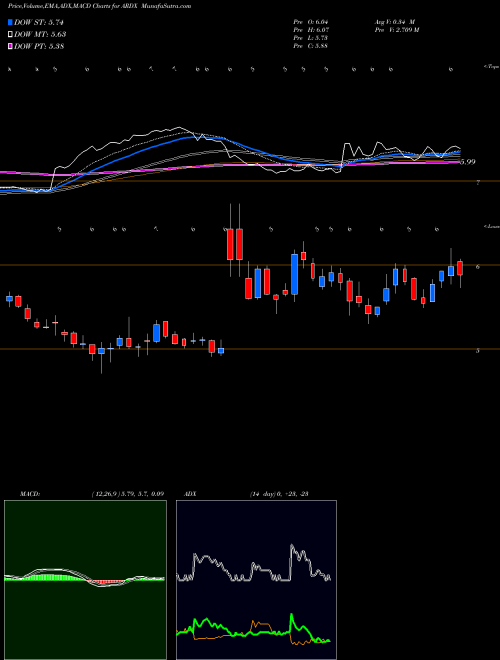 MACD charts various settings share ARDX Ardelyx, Inc. USA Stock exchange 