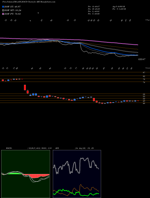 Munafa Alexandria Real Estate Equities, Inc. (ARE) stock tips, volume analysis, indicator analysis [intraday, positional] for today and tomorrow
