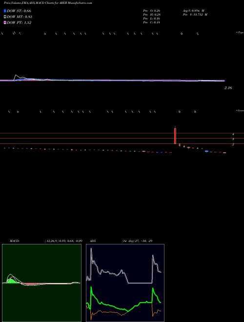 Munafa  (AREB) stock tips, volume analysis, indicator analysis [intraday, positional] for today and tomorrow