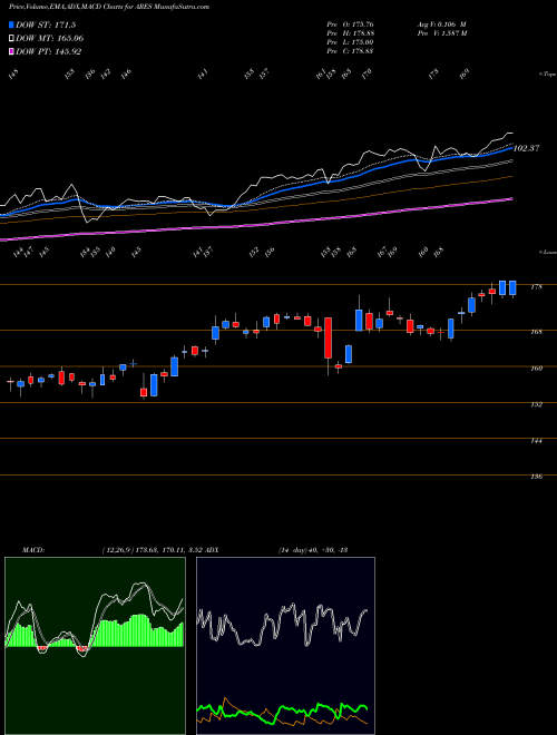 Munafa Ares Management Corporation (ARES) stock tips, volume analysis, indicator analysis [intraday, positional] for today and tomorrow