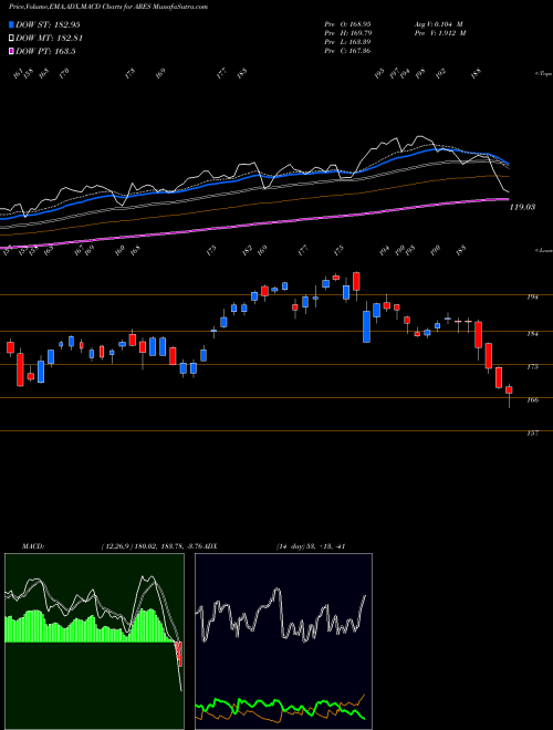 MACD charts various settings share ARES Ares Management Corporation USA Stock exchange 