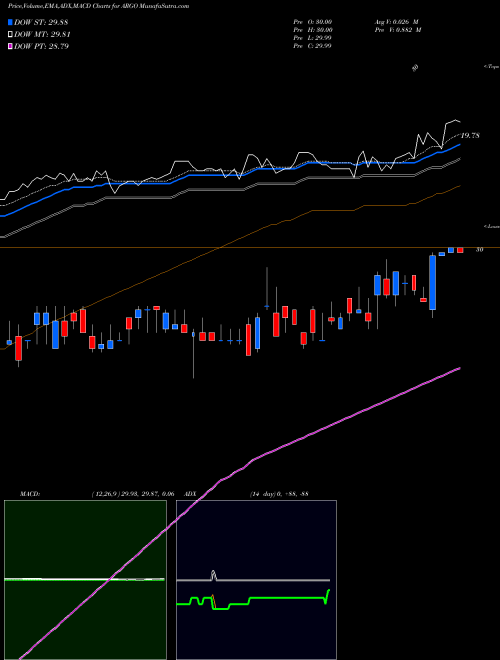Munafa Argo Group International Holdings, Ltd. (ARGO) stock tips, volume analysis, indicator analysis [intraday, positional] for today and tomorrow