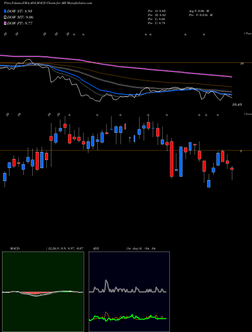 Munafa Apollo Commercial Real Estate Finance (ARI) stock tips, volume analysis, indicator analysis [intraday, positional] for today and tomorrow