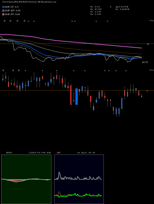 MACD charts various settings share ARI Apollo Commercial Real Estate Finance USA Stock exchange 