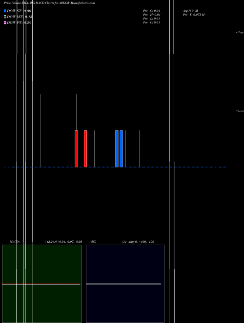 Munafa  (ARKOW) stock tips, volume analysis, indicator analysis [intraday, positional] for today and tomorrow