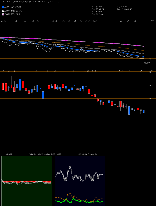 Munafa Ark Restaurants Corp. (ARKR) stock tips, volume analysis, indicator analysis [intraday, positional] for today and tomorrow