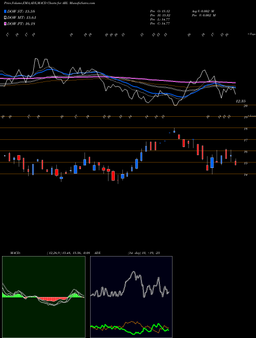 MACD charts various settings share ARL American Realty Investors, Inc. USA Stock exchange 