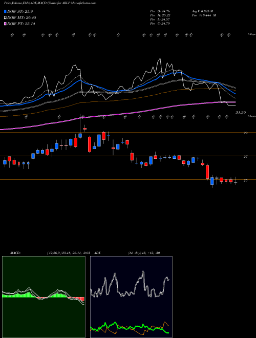 Munafa Alliance Resource Partners, L.P. (ARLP) stock tips, volume analysis, indicator analysis [intraday, positional] for today and tomorrow