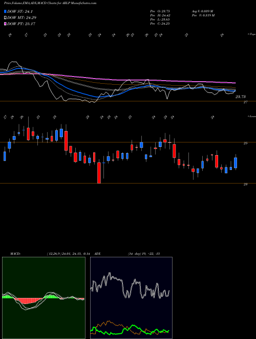 MACD charts various settings share ARLP Alliance Resource Partners, L.P. USA Stock exchange 